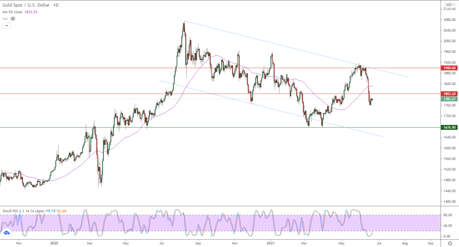 الرسم البياني اليومي للذهب