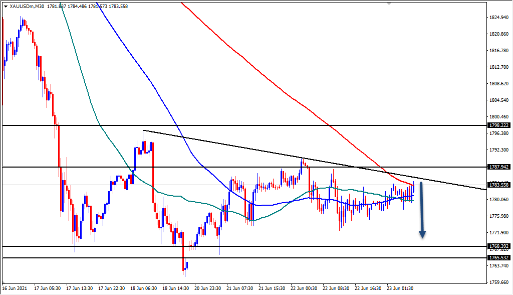 الرسم البياني اليومي للذهب الرسم البياني اليومي للذهب