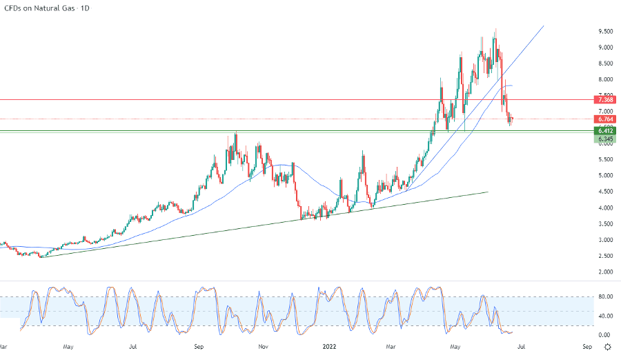 الرسم البياني اليومي للذهب الرسم البياني اليومي للذهب