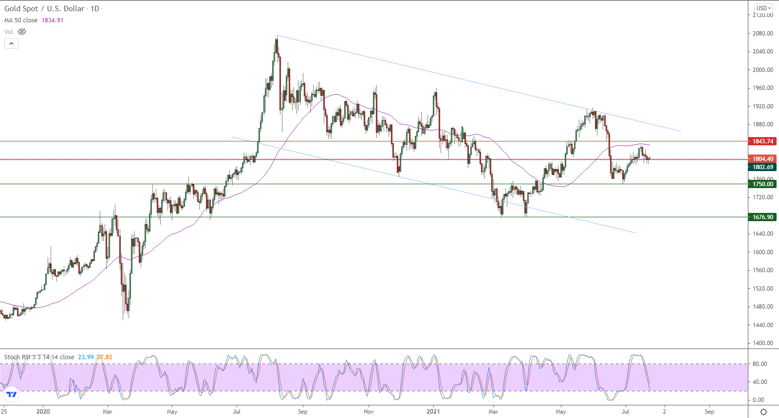 الرسم البياني اليومي للذهب