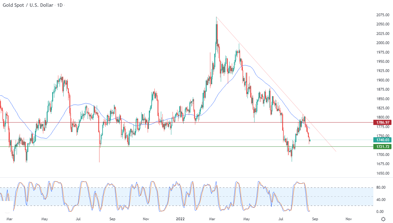 الرسم البياني اليومي للذهب الرسم البياني اليومي للذهب