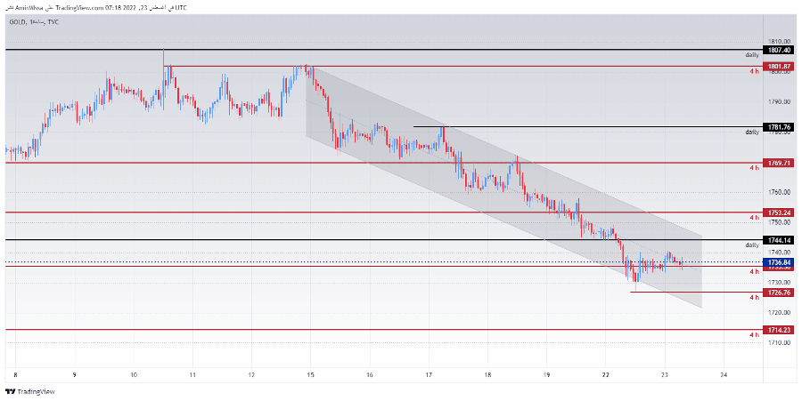 الرسم البياني اليومي للذهب الرسم البياني اليومي للذهب