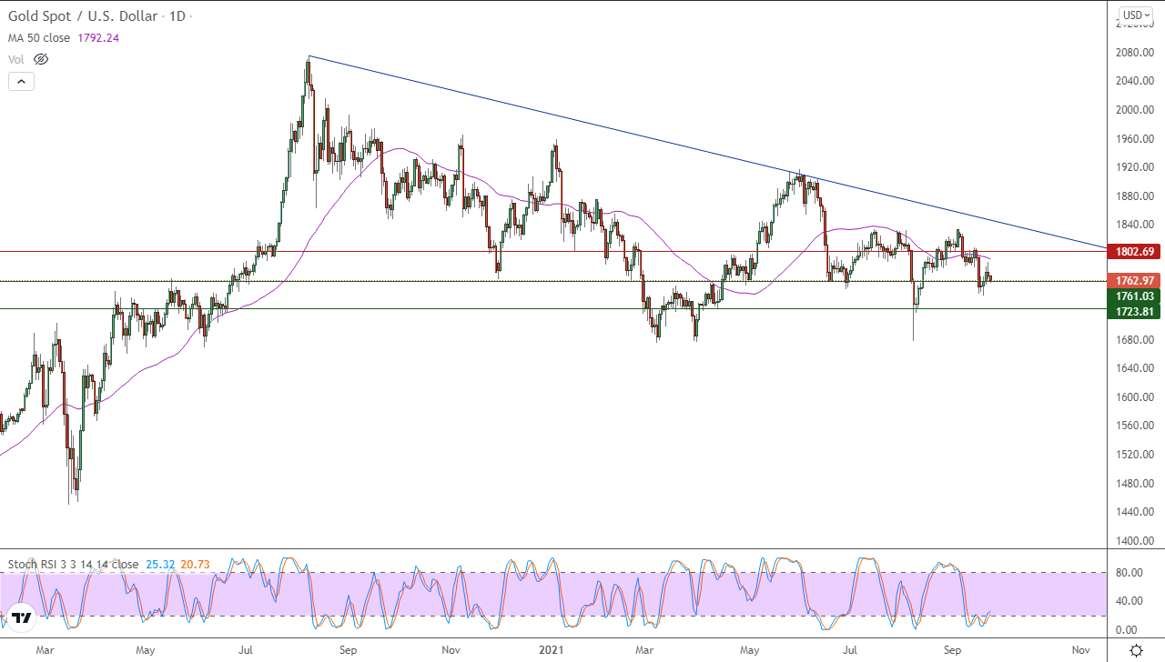 الرسم البياني اليومي للذهب