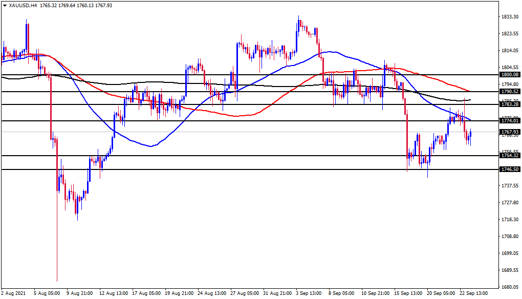 الرسم البياني اليومي للذهب