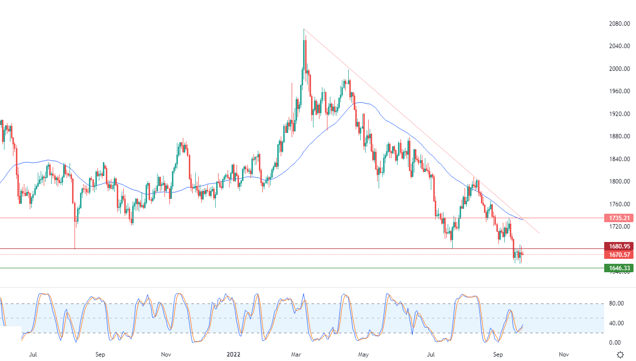 الرسم البياني اليومي للذهب الرسم البياني اليومي للذهب