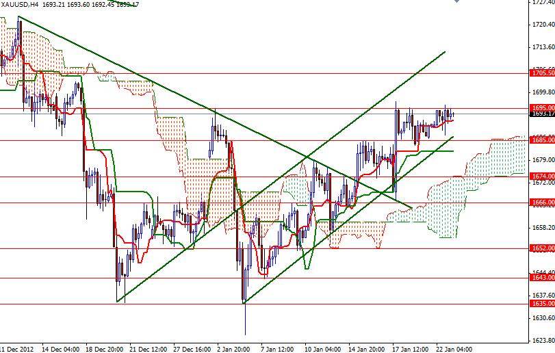 Grafico Quotazione Oro 4H 23 Gennaio 2013 Grafico Quotazione Oro 4H 23 Gennaio 2013