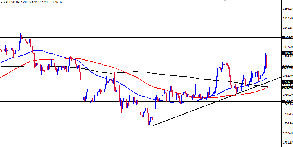 الرسم البياني الأسبوعي للذهب