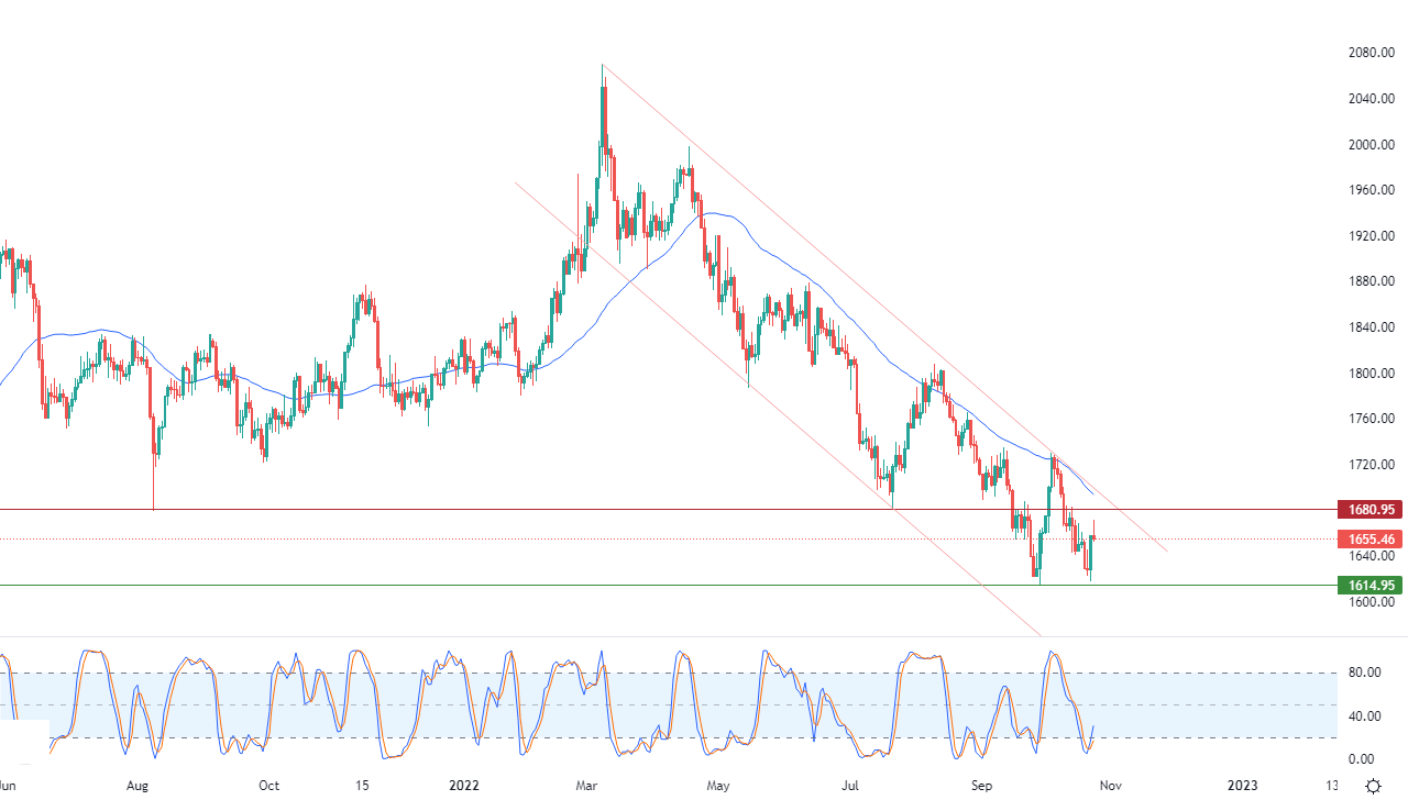 الرسم البياني اليومي للذهب الرسم البياني اليومي للذهب