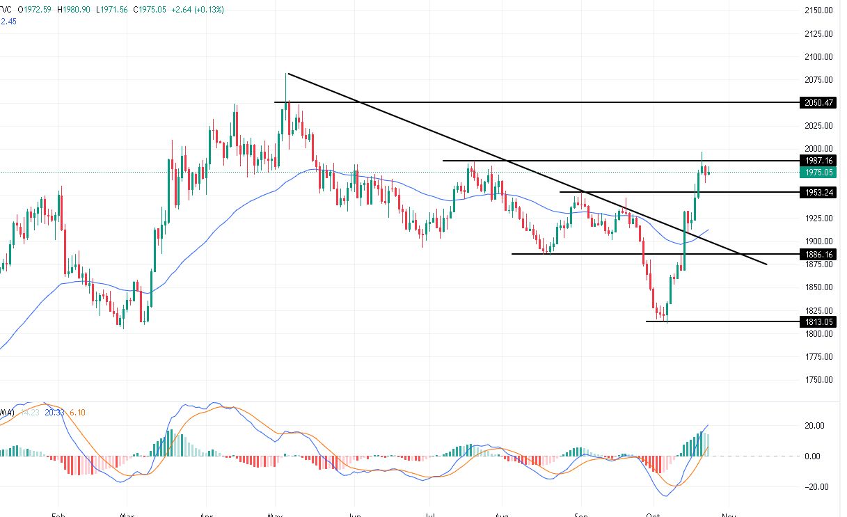 الرسم البياني لتحليل الذهب اليوم على الإطار الزمني لليوم الرسم البياني لتحليل الذهب اليوم على الإطار الزمني لليوم