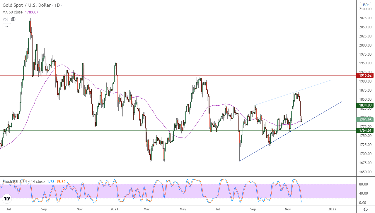 الرسم البياني اليومي للذهب