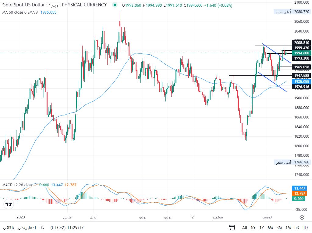 الرسم البياني لتحليل الذهب اليوم على الإطار الزمني لليوم الرسم البياني لتحليل الذهب اليوم على الإطار الزمني لليوم