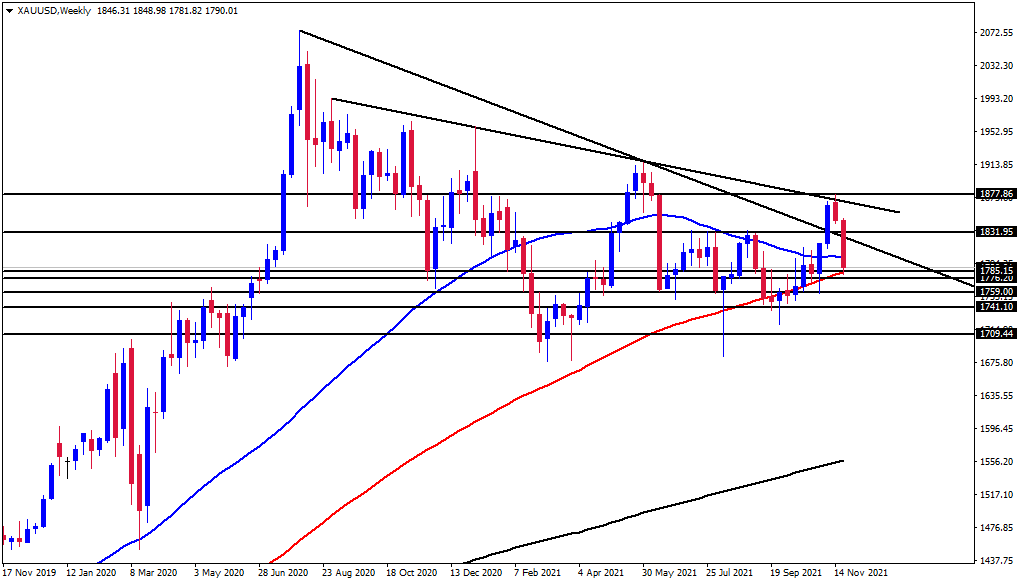 الرسم البياني اليومي للذهب الرسم البياني اليومي للذهب