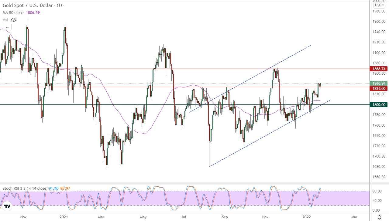 الرسم البياني اليومي للذهب