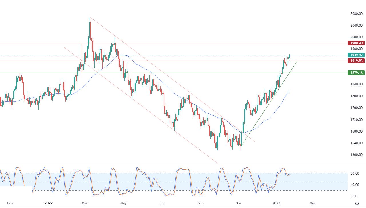 الرسم البياني اليومي للذهب الرسم البياني اليومي للذهب