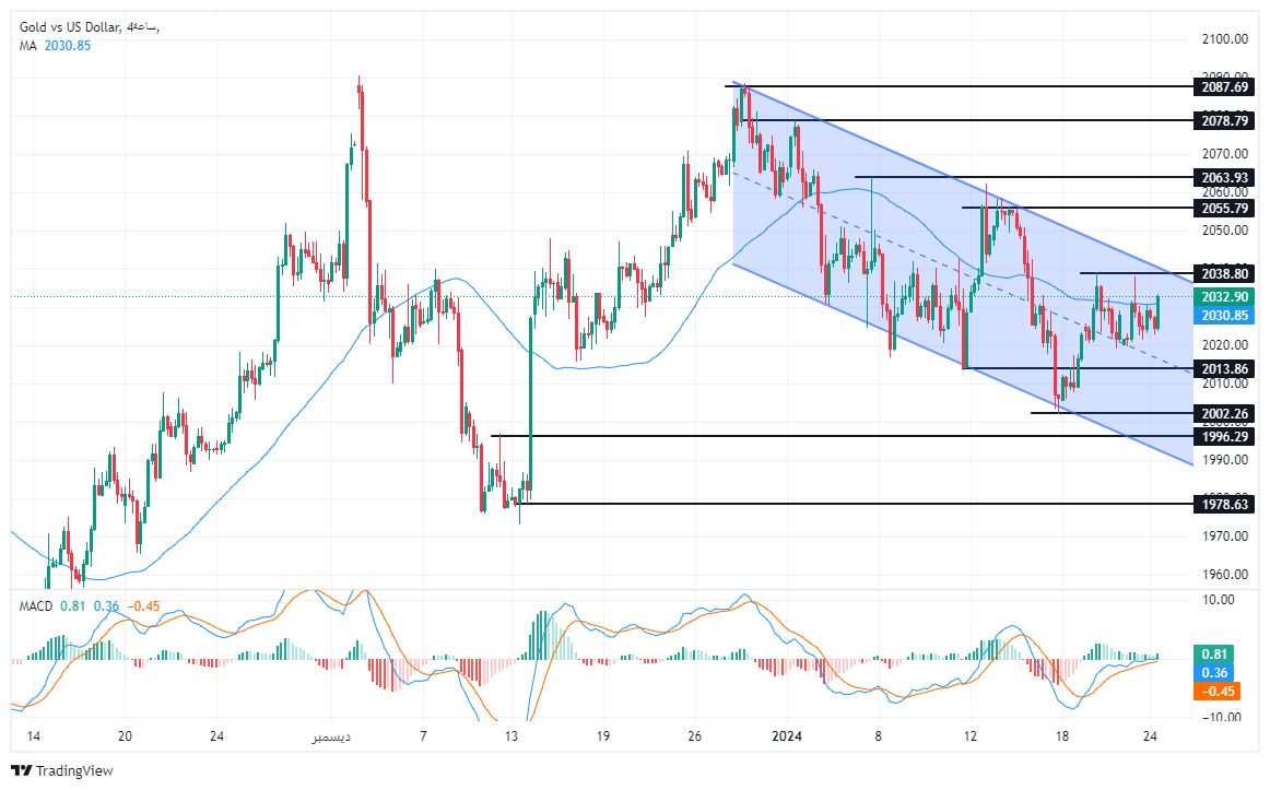 الرسم البياني لتحليل الذهب اليوم على الإطار الزمني للــ 240 دقيقة الرسم البياني لتحليل الذهب اليوم على الإطار الزمني للــ 240 دقيقة