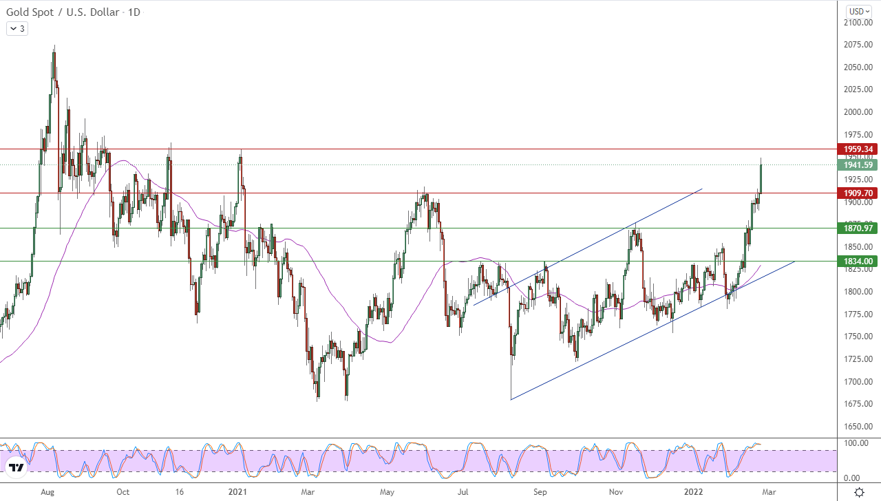 الرسم البياني اليومي للذهب الرسم البياني اليومي للذهب