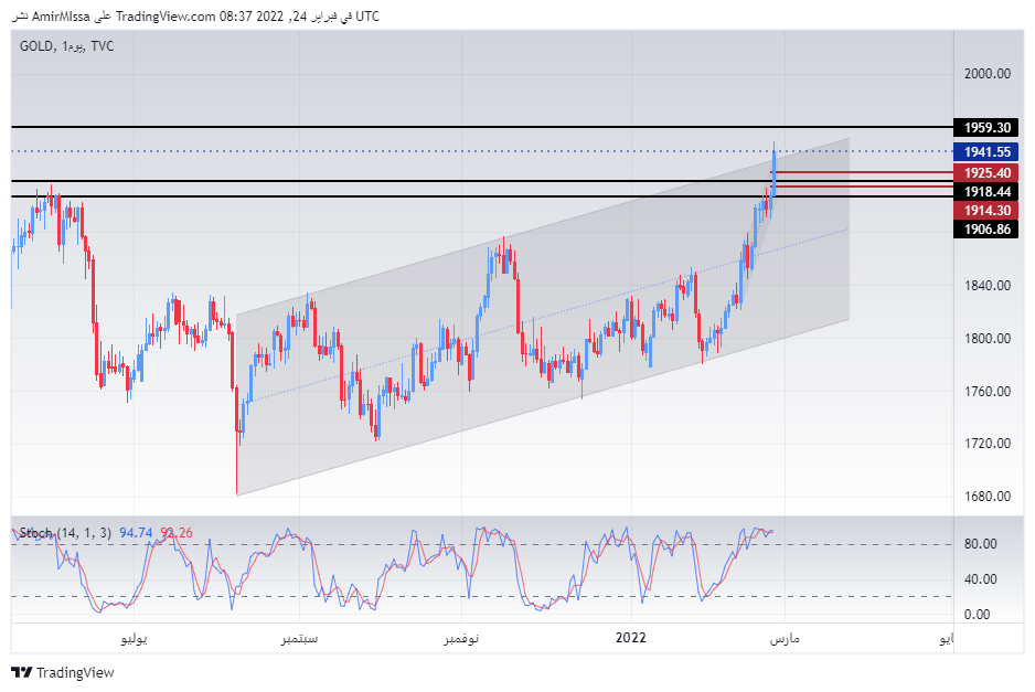 الرسم البياني اليومي للذهب