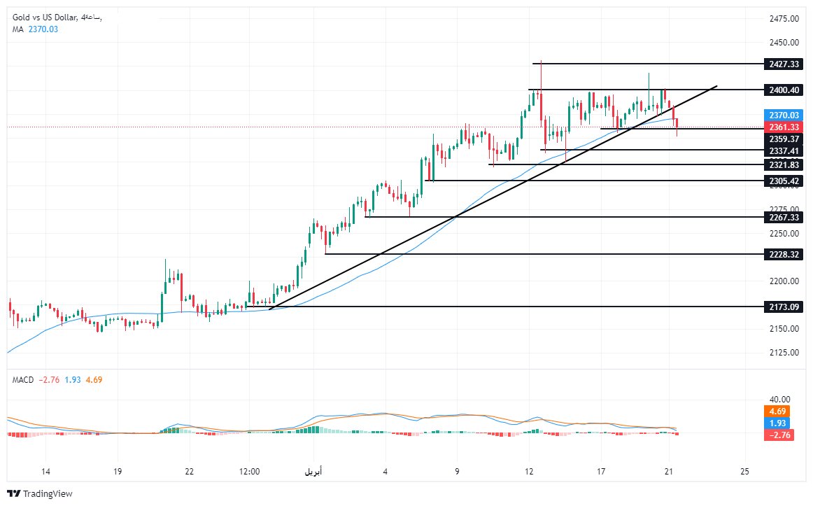 الرسم البياني لتحليل الذهب اليوم على الإطار الزمني على الأربع ساعات الرسم البياني لتحليل الذهب اليوم على الإطار الزمني على الأربع ساعات