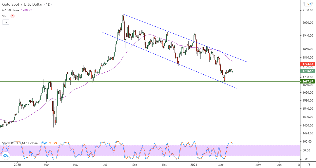 الرسم البياني اليومي للذهب الرسم البياني اليومي للذهب