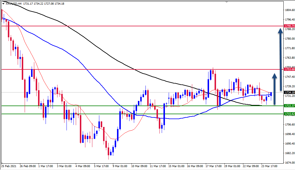 الرسم البياني اليومي للذهب الرسم البياني اليومي للذهب