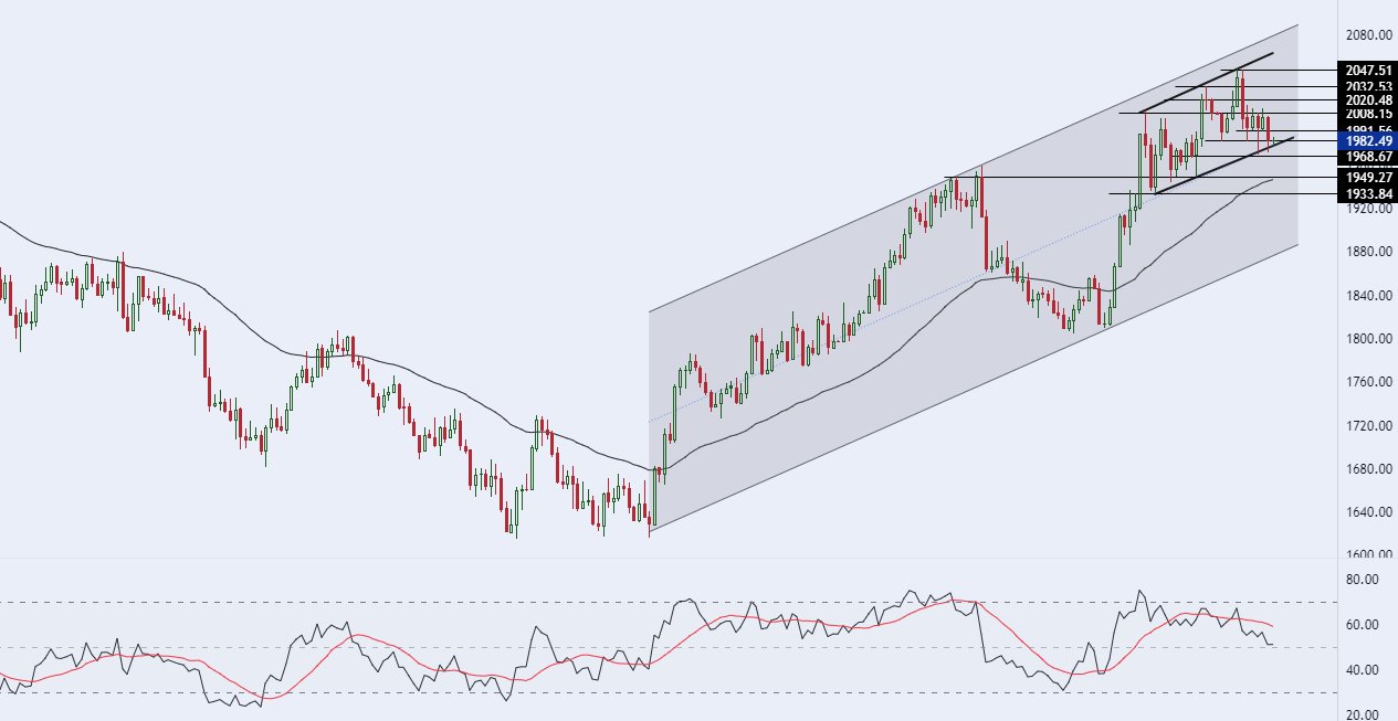 الرسم البياني اليومي للذهب