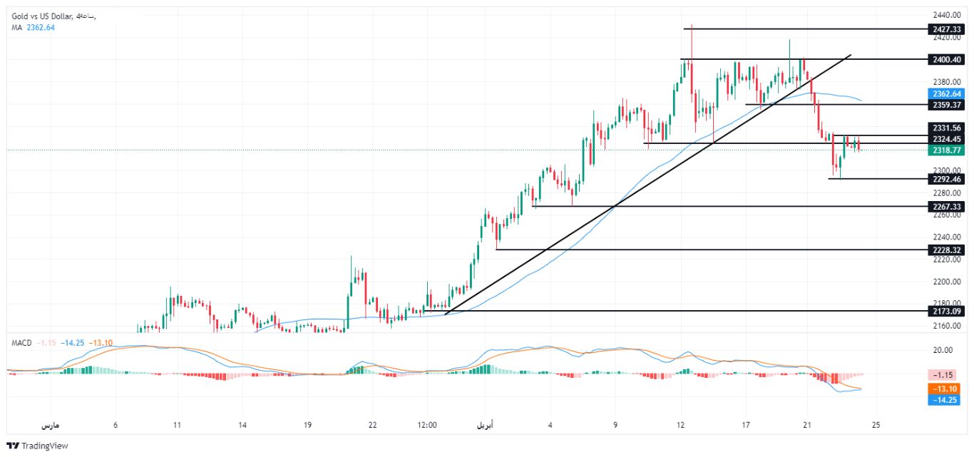 الرسم البياني لتحليل الذهب اليوم على الإطار الزمني على الأربع ساعات الرسم البياني لتحليل الذهب اليوم على الإطار الزمني على الأربع ساعات