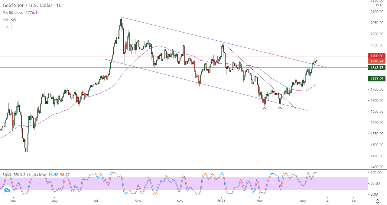 الرسم البياني اليومي للذهب الرسم البياني اليومي للذهب