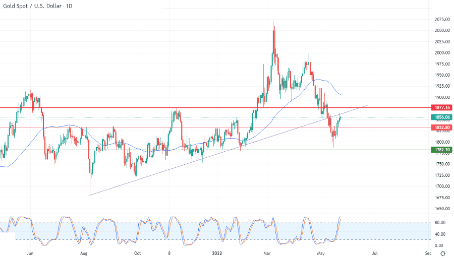 الرسم البياني اليومي للذهب الرسم البياني اليومي للذهب