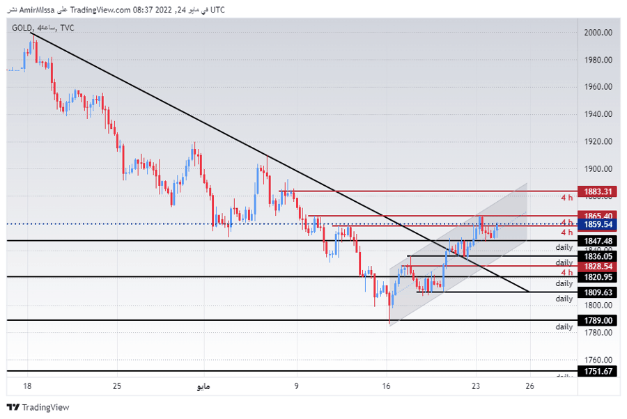 الرسم البياني اليومي للذهب
