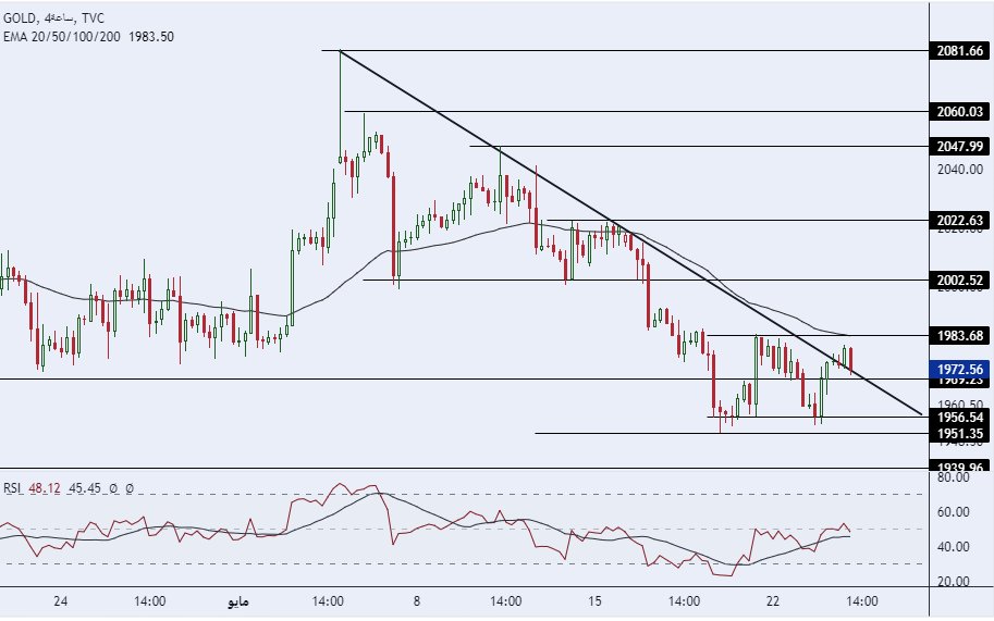 الرسم البياني لسعر للذهب على الإطار الزمني 4 ساعات