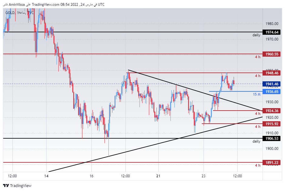 الرسم البياني اليومي للذهب