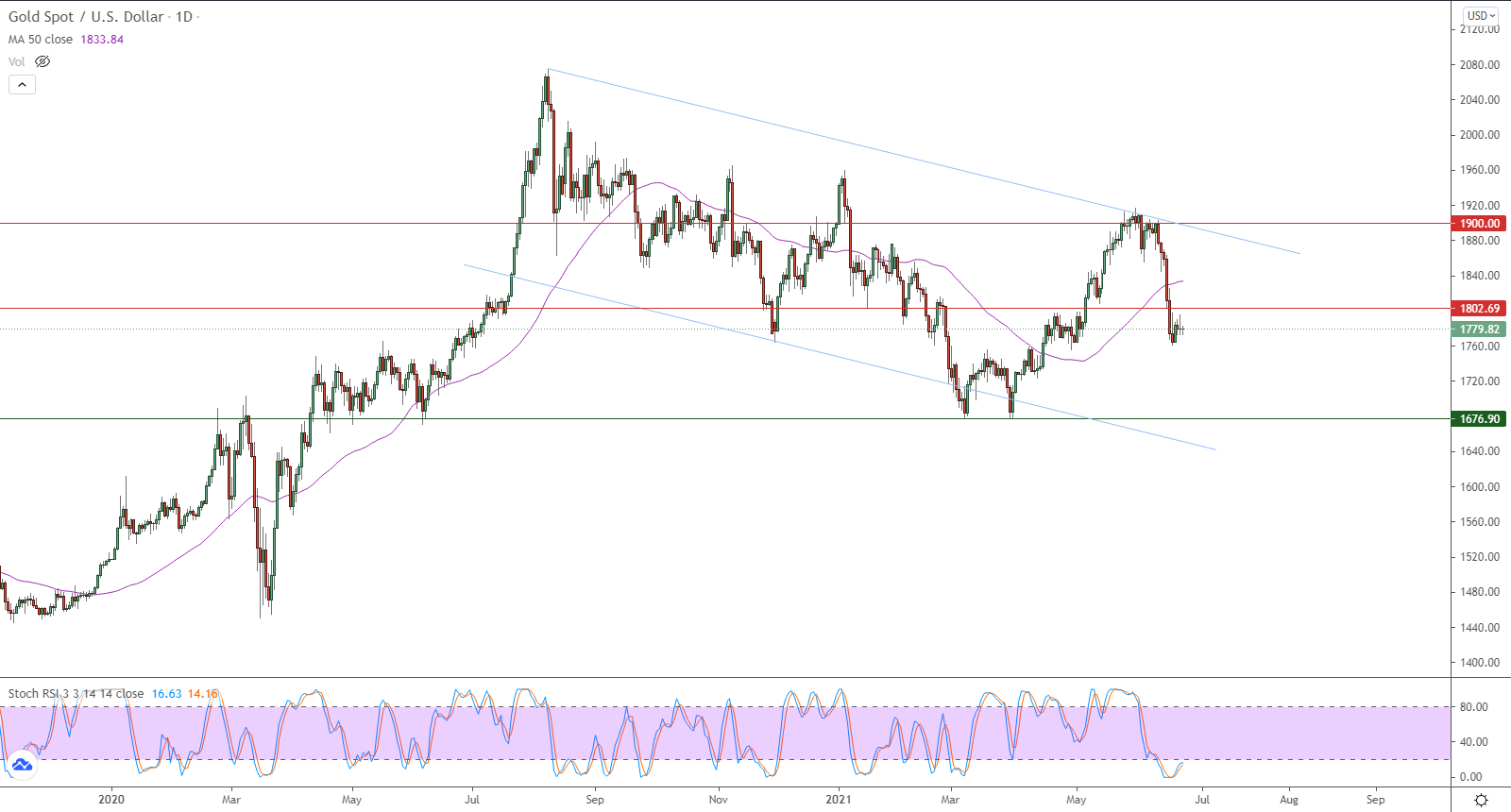الرسم البياني اليومي للذهب
