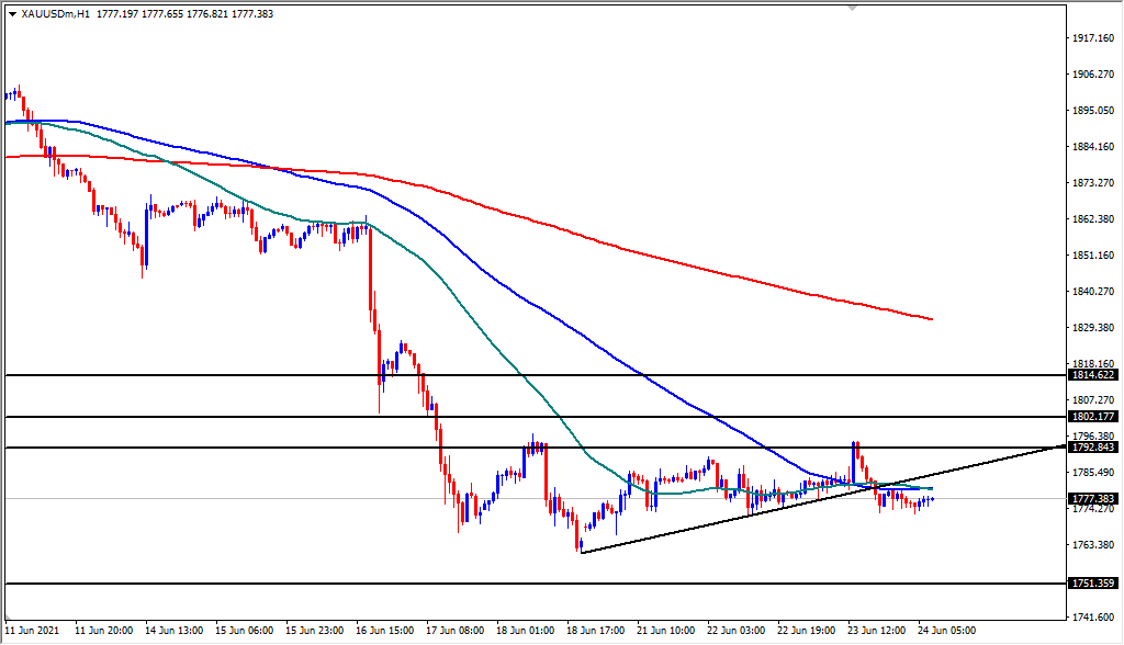 الرسم البياني اليومي للذهب الرسم البياني اليومي للذهب