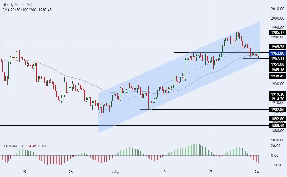  الرسم البياني لسعر للذهب على الإطار للأربع ساعات