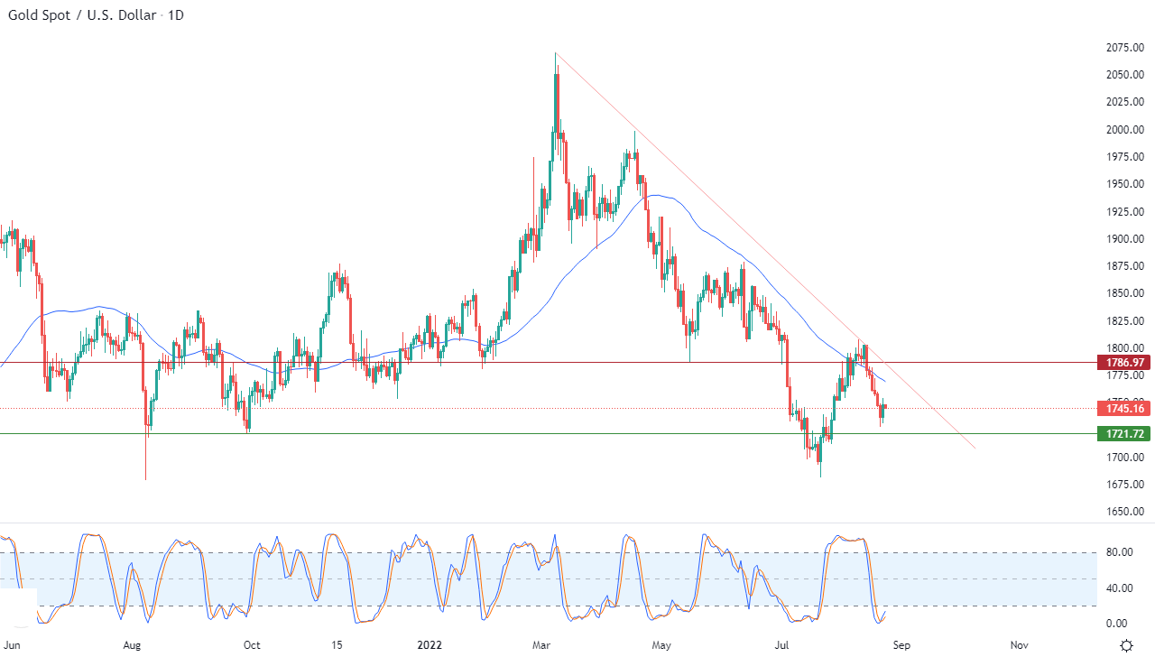 الرسم البياني اليومي للذهب الرسم البياني اليومي للذهب