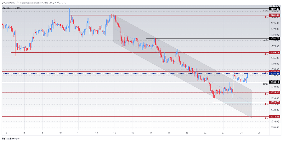 الرسم البياني اليومي للذهب