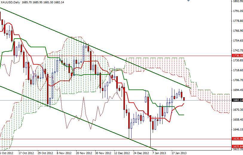 XAU/USD Günlük Grafik - 24 Ocak