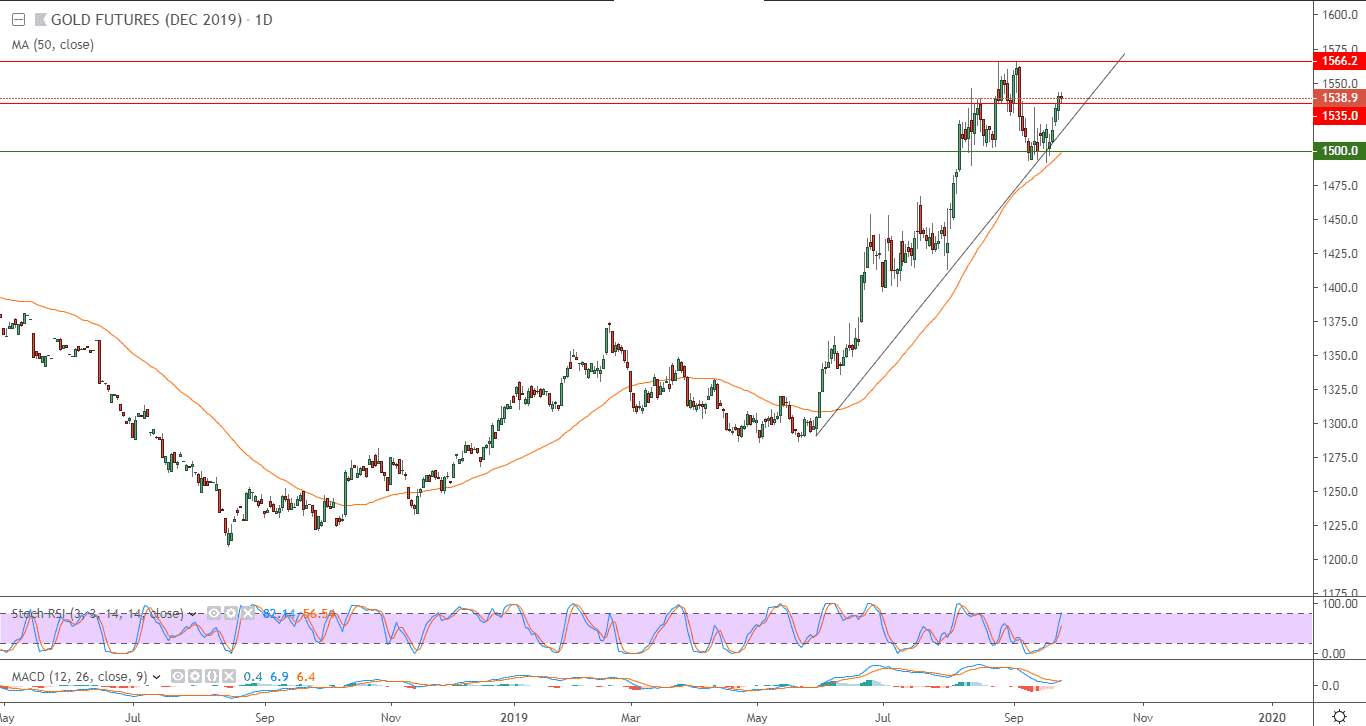 الرسم البياني لأسعار العقود الآجلة للذهب الرسم البياني لأسعار العقود الآجلة للذهب