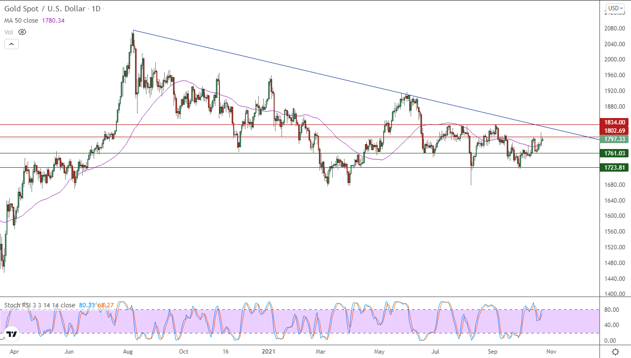 الرسم البياني اليومي للذهب
