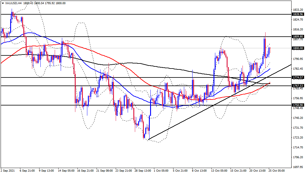 الرسم البياني اليومي للذهب