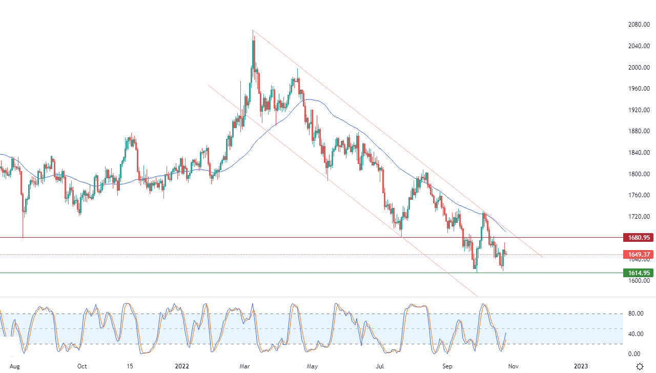 الرسم البياني اليومي للذهب الرسم البياني اليومي للذهب