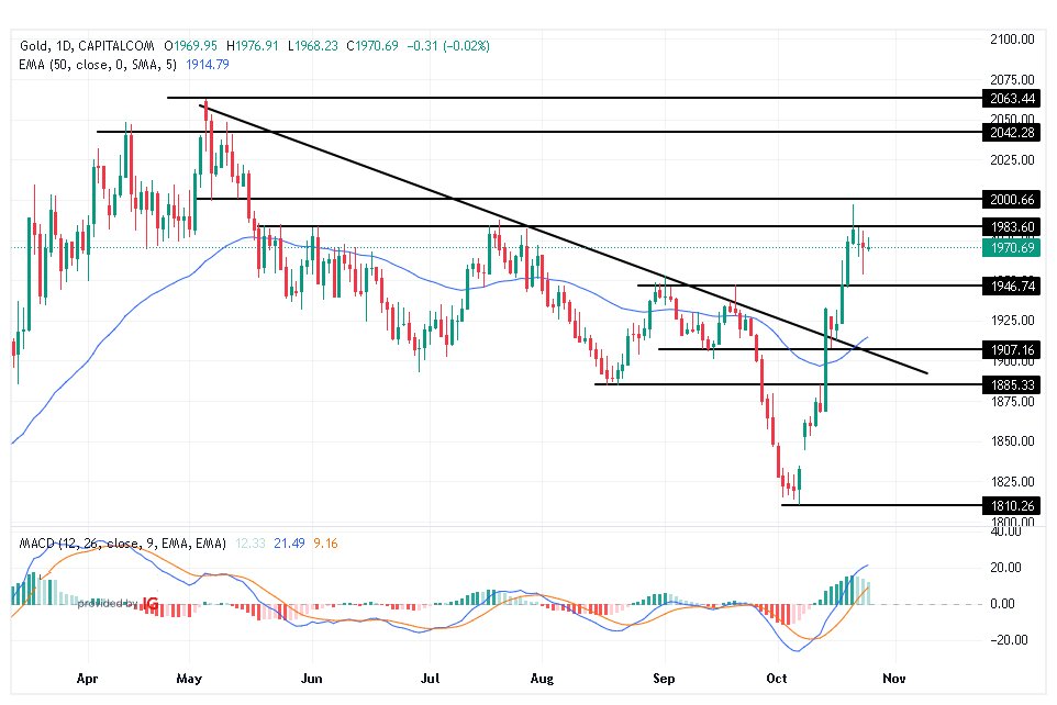 الرسم البياني لتحليل الذهب اليوم على الإطار الزمني لليوم الرسم البياني لتحليل الذهب اليوم على الإطار الزمني لليوم