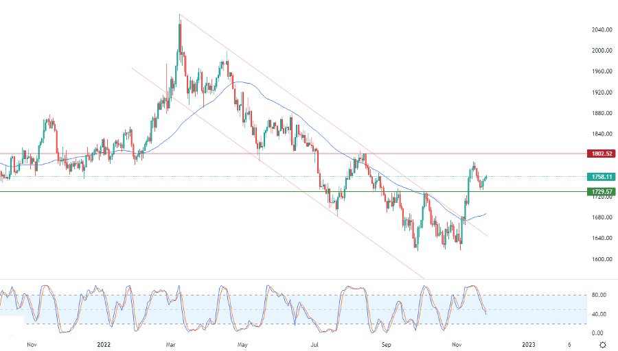 الرسم البياني اليومي للذهب الرسم البياني اليومي للذهب