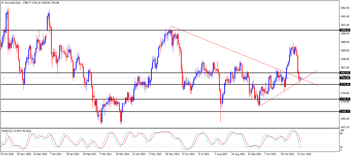 الرسم البياني اليومي للذهب