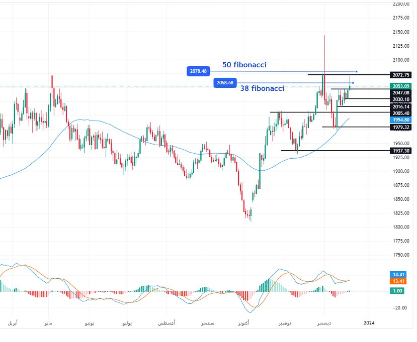 الرسم البياني لتحليل الذهب اليوم على الإطار الزمني لليوم