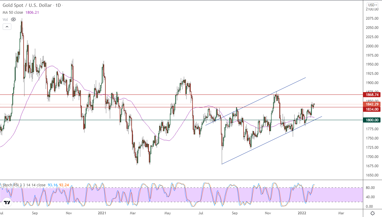 الرسم البياني اليومي للذهب