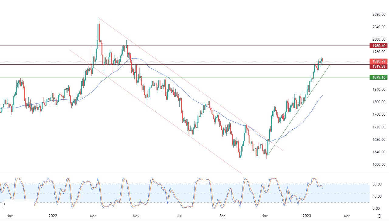 الرسم البياني اليومي للذهب