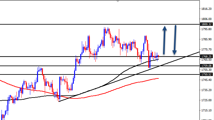 الرسم البياني للذهب على الإطار الزمني للأسبوع