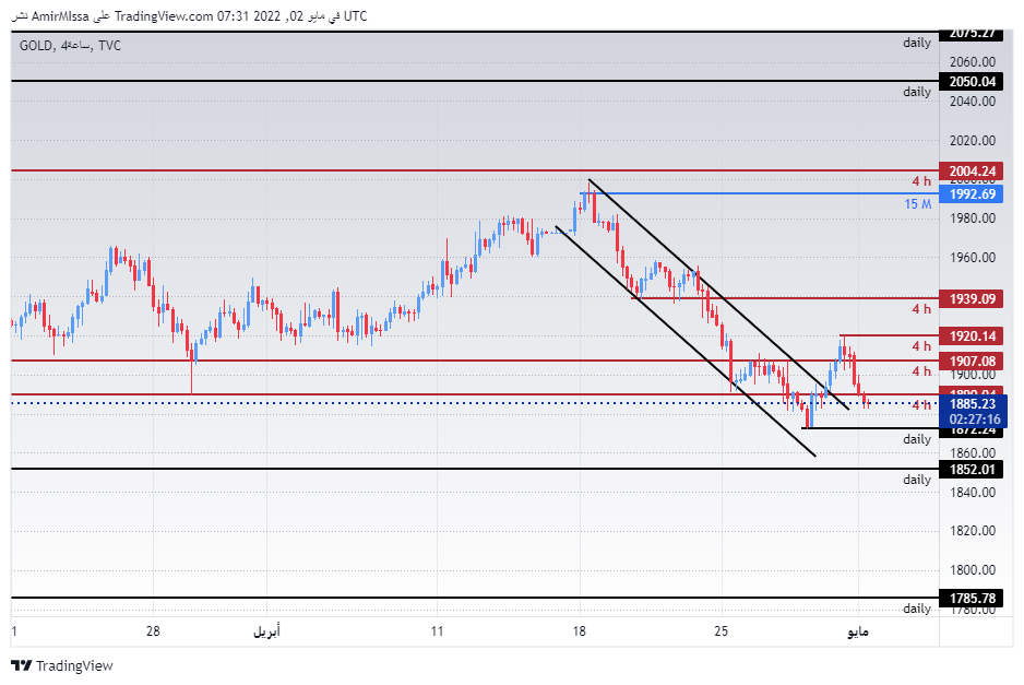الرسم البياني اليومي للذهب