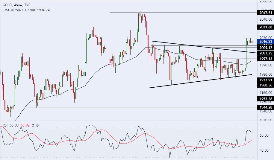 الرسم البياني لسعر للذهب على الإطار الزمني 4 ساعات الرسم البياني لسعر للذهب على الإطار الزمني 4 ساعات